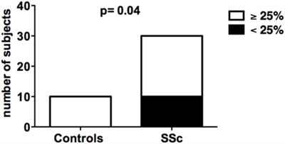 Phenotypic Alterations Involved in CD8+ Treg Impairment in Systemic Sclerosis